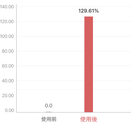 1회 사용 직후 피부 수분 개선율(%)