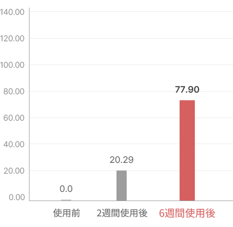 피부 수분 개선율(%)